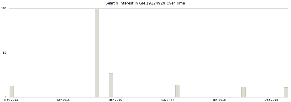 Search interest in GM 19124929 part aggregated by months over time.