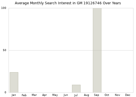 Monthly average search interest in GM 19126746 part over years from 2013 to 2020.