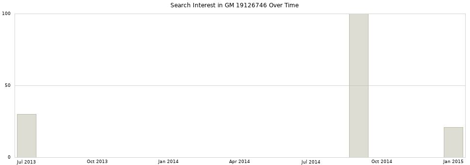 Search interest in GM 19126746 part aggregated by months over time.