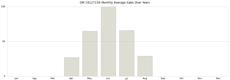 GM 19127156 monthly average sales over years from 2014 to 2020.