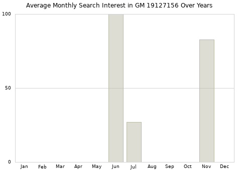 Monthly average search interest in GM 19127156 part over years from 2013 to 2020.