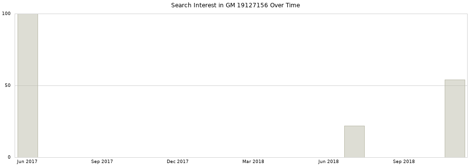 Search interest in GM 19127156 part aggregated by months over time.