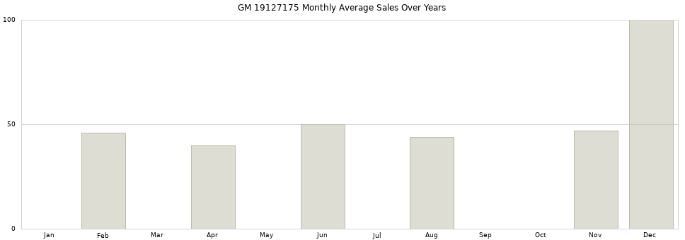GM 19127175 monthly average sales over years from 2014 to 2020.