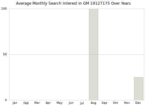 Monthly average search interest in GM 19127175 part over years from 2013 to 2020.