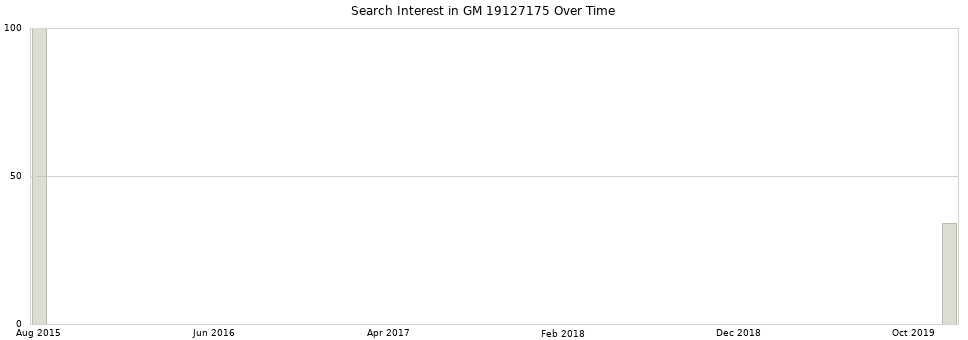 Search interest in GM 19127175 part aggregated by months over time.