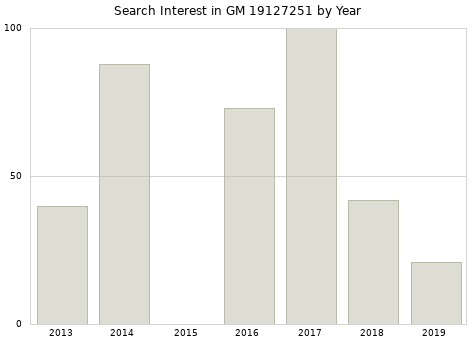 Annual search interest in GM 19127251 part.