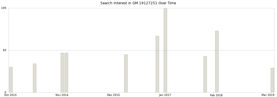 Search interest in GM 19127251 part aggregated by months over time.
