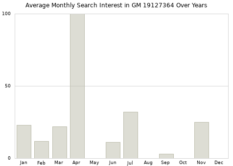 Monthly average search interest in GM 19127364 part over years from 2013 to 2020.