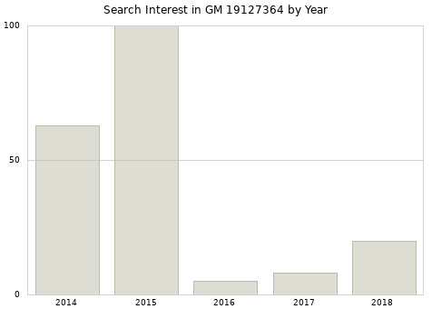 Annual search interest in GM 19127364 part.
