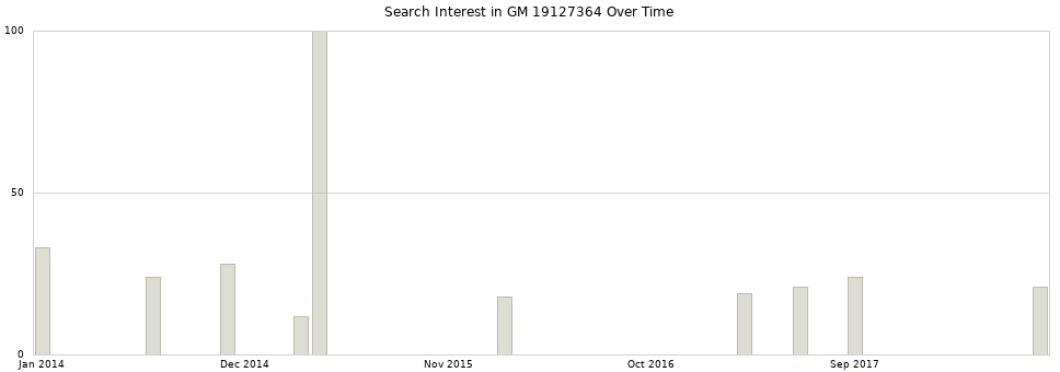 Search interest in GM 19127364 part aggregated by months over time.