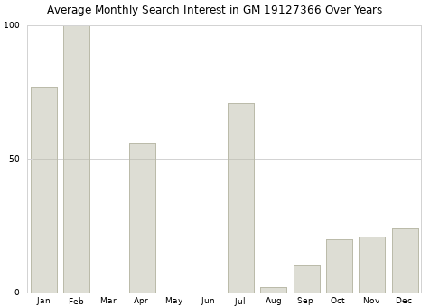 Monthly average search interest in GM 19127366 part over years from 2013 to 2020.