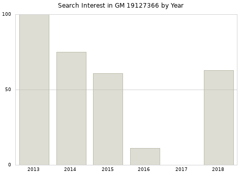 Annual search interest in GM 19127366 part.