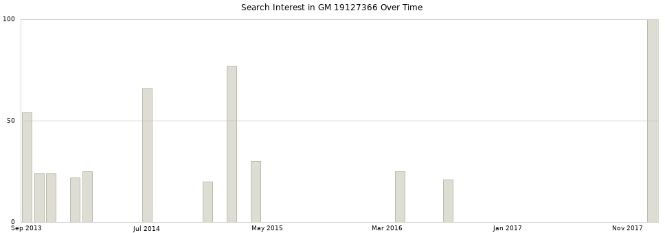 Search interest in GM 19127366 part aggregated by months over time.