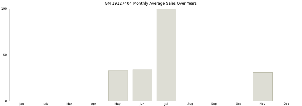 GM 19127404 monthly average sales over years from 2014 to 2020.
