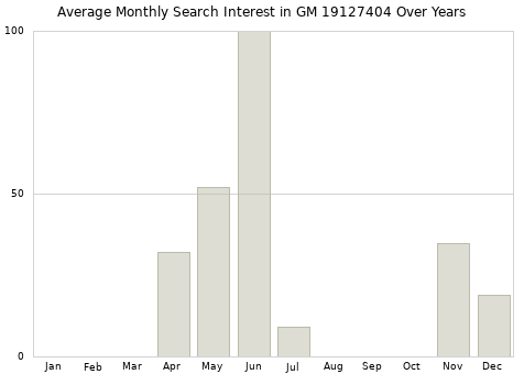 Monthly average search interest in GM 19127404 part over years from 2013 to 2020.