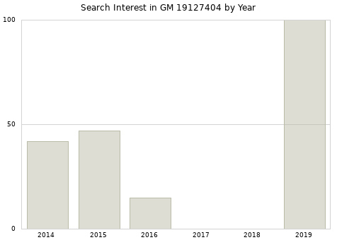 Annual search interest in GM 19127404 part.