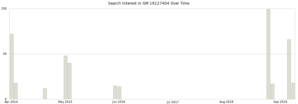 Search interest in GM 19127404 part aggregated by months over time.
