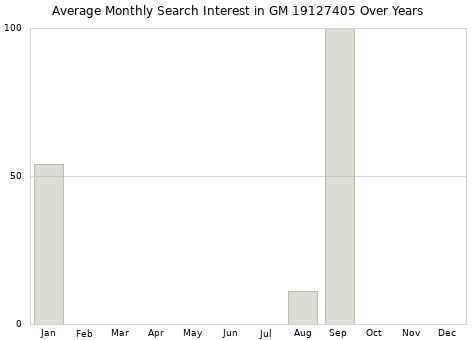 Monthly average search interest in GM 19127405 part over years from 2013 to 2020.