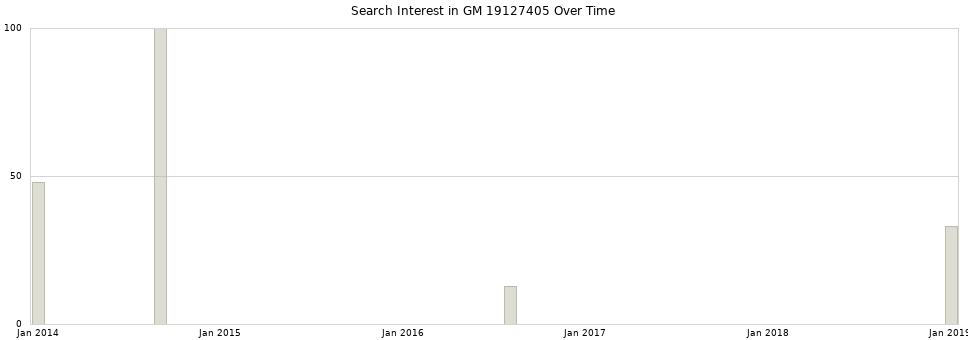 Search interest in GM 19127405 part aggregated by months over time.