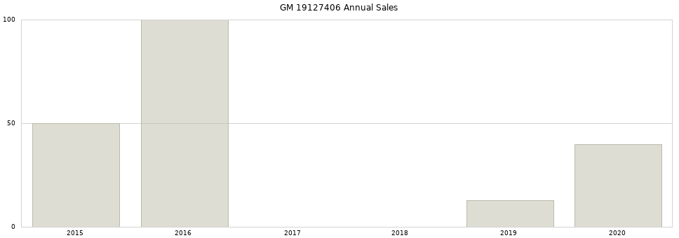GM 19127406 part annual sales from 2014 to 2020.
