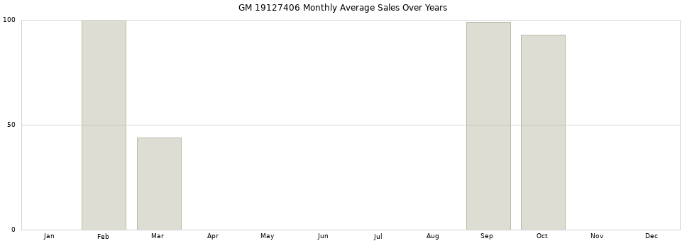 GM 19127406 monthly average sales over years from 2014 to 2020.