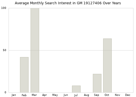 Monthly average search interest in GM 19127406 part over years from 2013 to 2020.