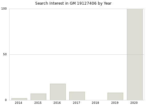 Annual search interest in GM 19127406 part.