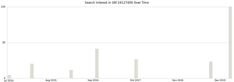 Search interest in GM 19127406 part aggregated by months over time.