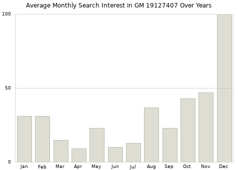 Monthly average search interest in GM 19127407 part over years from 2013 to 2020.