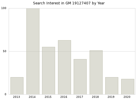 Annual search interest in GM 19127407 part.