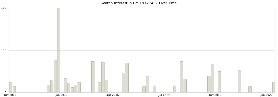 Search interest in GM 19127407 part aggregated by months over time.