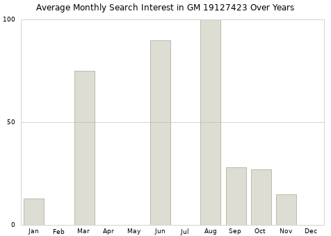 Monthly average search interest in GM 19127423 part over years from 2013 to 2020.