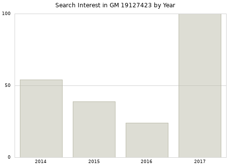 Annual search interest in GM 19127423 part.