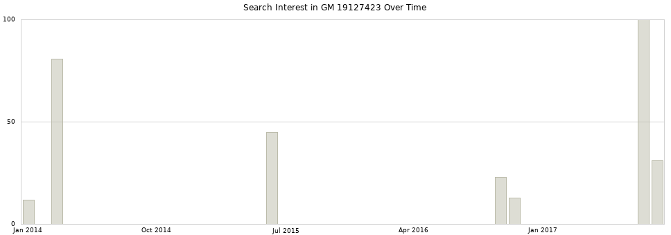 Search interest in GM 19127423 part aggregated by months over time.