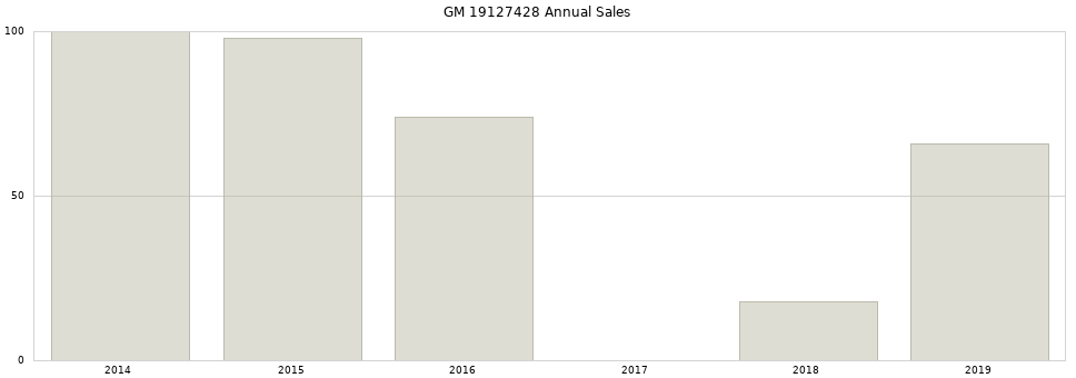 GM 19127428 part annual sales from 2014 to 2020.