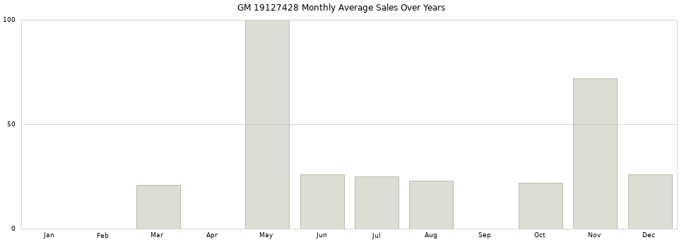 GM 19127428 monthly average sales over years from 2014 to 2020.