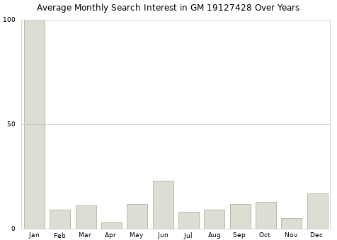 Monthly average search interest in GM 19127428 part over years from 2013 to 2020.