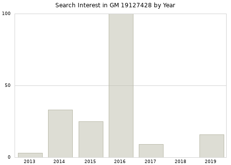 Annual search interest in GM 19127428 part.