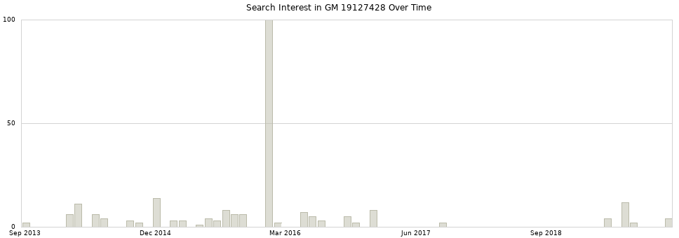 Search interest in GM 19127428 part aggregated by months over time.