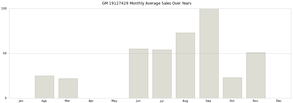 GM 19127429 monthly average sales over years from 2014 to 2020.