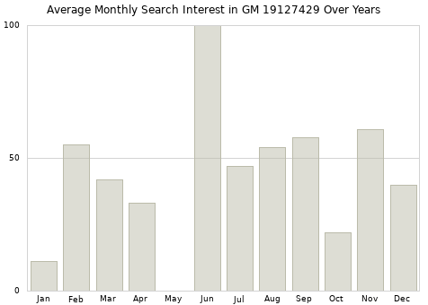 Monthly average search interest in GM 19127429 part over years from 2013 to 2020.