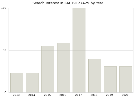 Annual search interest in GM 19127429 part.