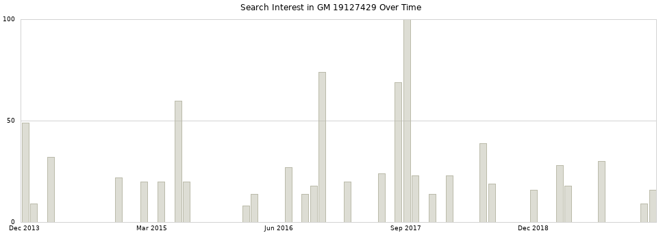 Search interest in GM 19127429 part aggregated by months over time.