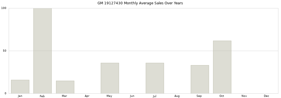 GM 19127430 monthly average sales over years from 2014 to 2020.