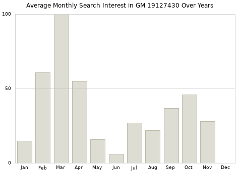 Monthly average search interest in GM 19127430 part over years from 2013 to 2020.