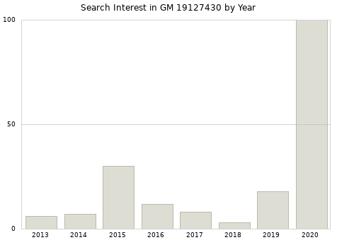 Annual search interest in GM 19127430 part.