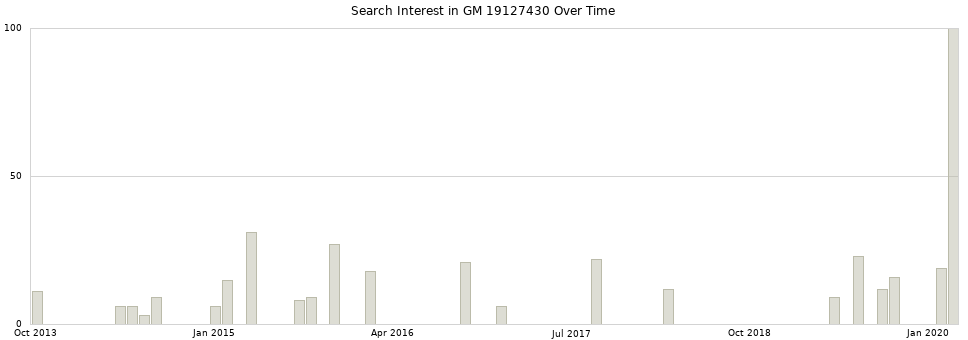 Search interest in GM 19127430 part aggregated by months over time.