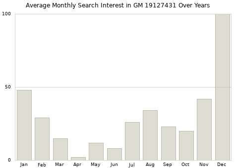 Monthly average search interest in GM 19127431 part over years from 2013 to 2020.