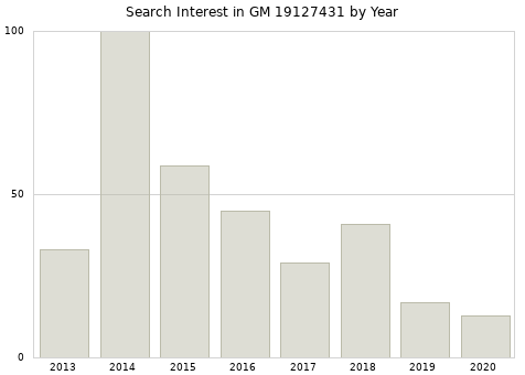 Annual search interest in GM 19127431 part.