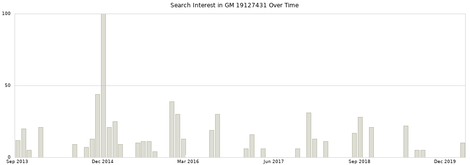Search interest in GM 19127431 part aggregated by months over time.